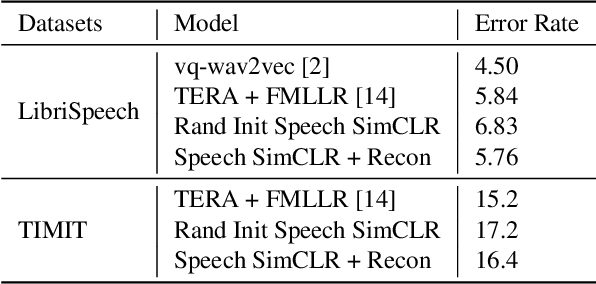 Figure 4 for Speech SIMCLR: Combining Contrastive and Reconstruction Objective for Self-supervised Speech Representation Learning