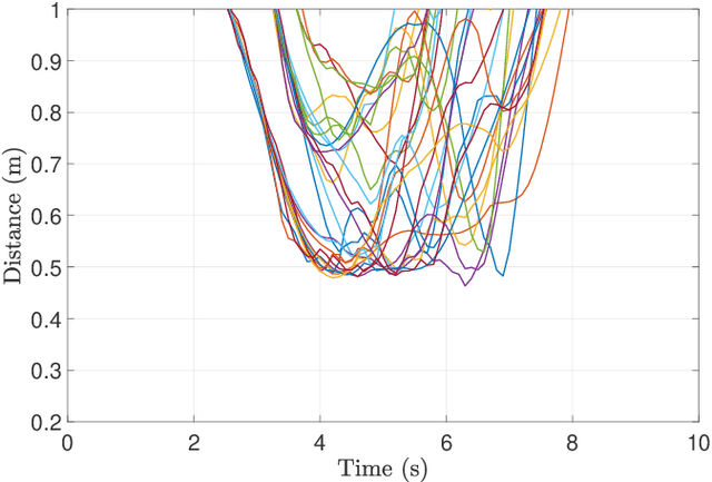 Figure 3 for Data-Driven Predictive Control for Multi-Agent Decision Making With Chance Constraints