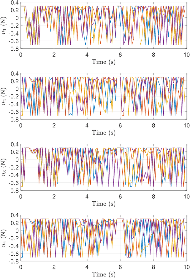 Figure 4 for Data-Driven Predictive Control for Multi-Agent Decision Making With Chance Constraints