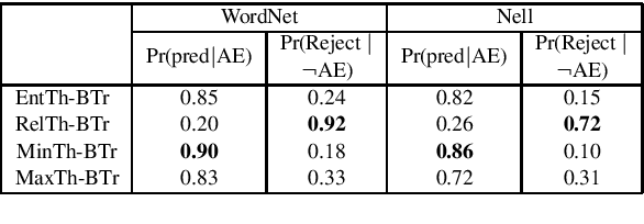 Figure 4 for Lifelong and Interactive Learning of Factual Knowledge in Dialogues