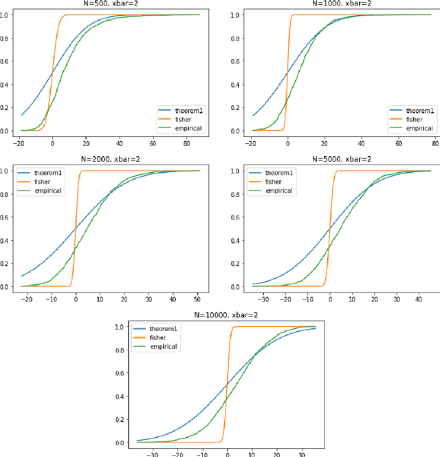 Figure 2 for Asymptotic Inference for Infinitely Imbalanced Logistic Regression