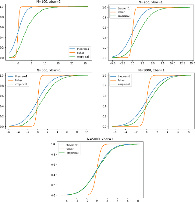 Figure 1 for Asymptotic Inference for Infinitely Imbalanced Logistic Regression