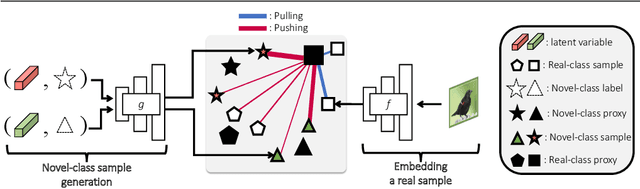 Figure 3 for Learning to Generate Novel Classes for Deep Metric Learning