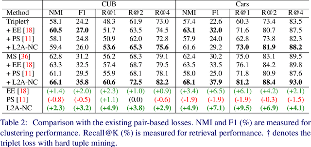 Figure 4 for Learning to Generate Novel Classes for Deep Metric Learning