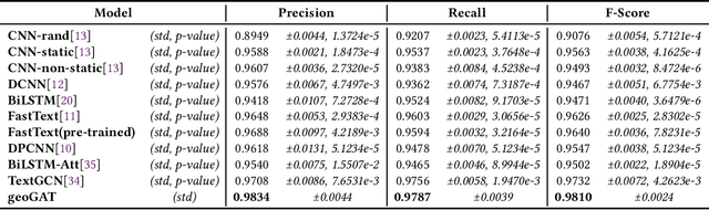 Figure 4 for geoGAT: Graph Model Based on Attention Mechanism for Geographic Text Classification