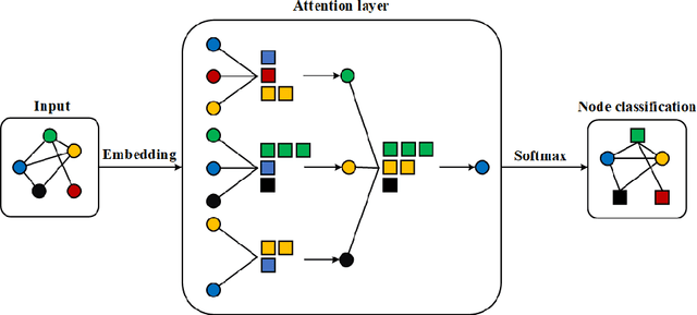 Figure 1 for geoGAT: Graph Model Based on Attention Mechanism for Geographic Text Classification