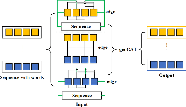 Figure 3 for geoGAT: Graph Model Based on Attention Mechanism for Geographic Text Classification