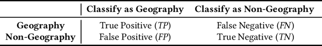 Figure 2 for geoGAT: Graph Model Based on Attention Mechanism for Geographic Text Classification