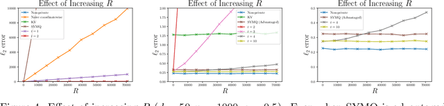 Figure 4 for CoinPress: Practical Private Mean and Covariance Estimation