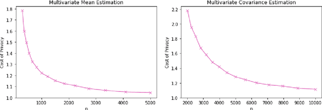 Figure 1 for CoinPress: Practical Private Mean and Covariance Estimation