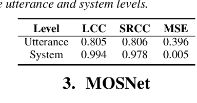 Figure 2 for MOSNet: Deep Learning based Objective Assessment for Voice Conversion