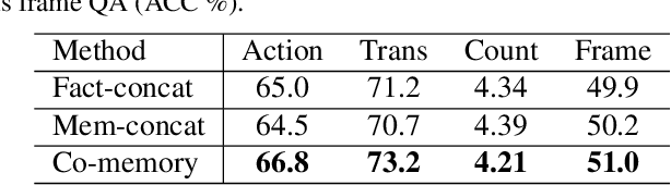 Figure 3 for Motion-Appearance Co-Memory Networks for Video Question Answering