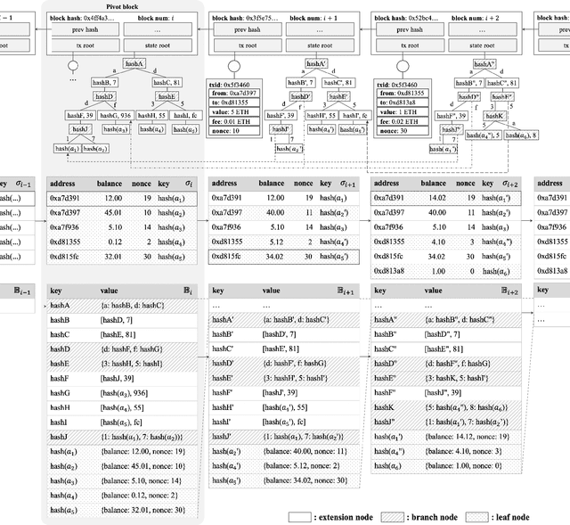 Figure 3 for Ethanos: Lightweight Bootstrapping for Ethereum