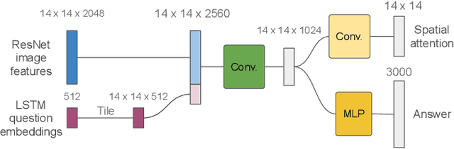 Figure 2 for The Impact of Explanations on AI Competency Prediction in VQA