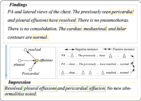 Figure 1 for Graph Enhanced Contrastive Learning for Radiology Findings Summarization