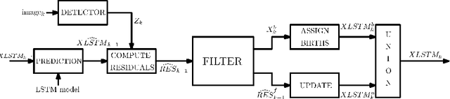 Figure 1 for Deep Recurrent Neural Network for Multi-target Filtering