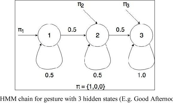 Figure 2 for Real-time Indian Sign Language (ISL) Recognition