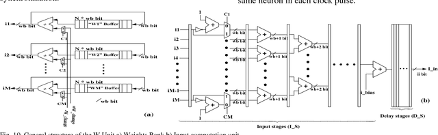 Figure 2 for Biologically Inspired Spiking Neurons : Piecewise Linear Models and Digital Implementation