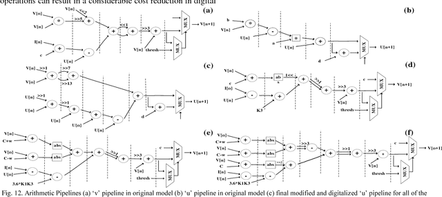 Figure 4 for Biologically Inspired Spiking Neurons : Piecewise Linear Models and Digital Implementation