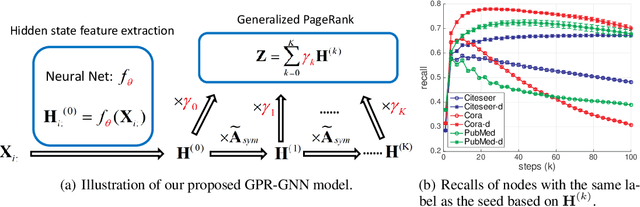 Figure 1 for Joint Adaptive Feature Smoothing and Topology Extraction via Generalized PageRank GNNs