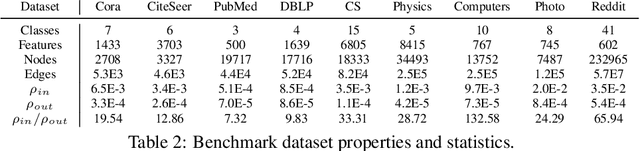 Figure 3 for Joint Adaptive Feature Smoothing and Topology Extraction via Generalized PageRank GNNs