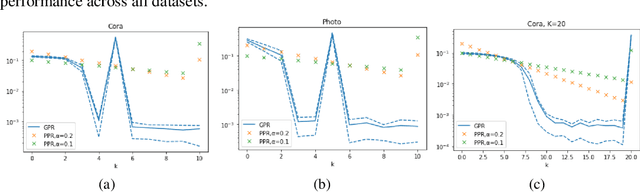 Figure 4 for Joint Adaptive Feature Smoothing and Topology Extraction via Generalized PageRank GNNs