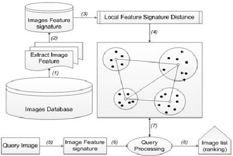 Figure 2 for Image Retrieval Based on Binary Signature ang S-kGraph