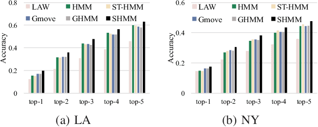 Figure 4 for A Spherical Hidden Markov Model for Semantics-Rich Human Mobility Modeling