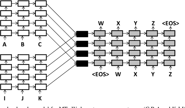 Figure 2 for Multi-Source Neural Translation