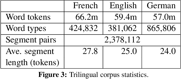 Figure 3 for Multi-Source Neural Translation