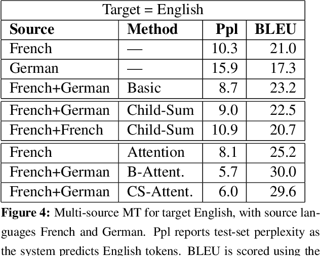 Figure 4 for Multi-Source Neural Translation