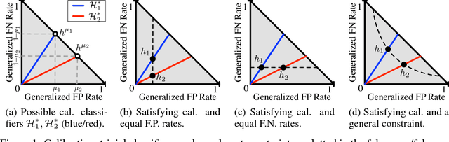 Figure 1 for On Fairness and Calibration