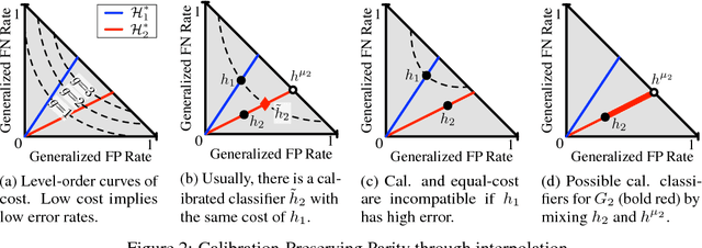 Figure 2 for On Fairness and Calibration