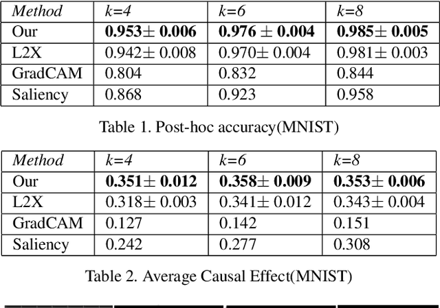 Figure 2 for Instance-wise Causal Feature Selection for Model Interpretation