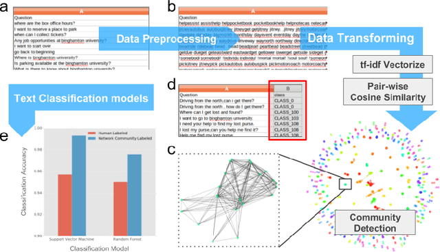 Figure 1 for The Power of Communities: A Text Classification Model with Automated Labeling Process Using Network Community Detection