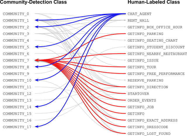 Figure 4 for The Power of Communities: A Text Classification Model with Automated Labeling Process Using Network Community Detection
