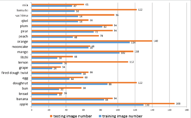 Figure 3 for Deep Learning-Based Food Calorie Estimation Method in Dietary Assessment