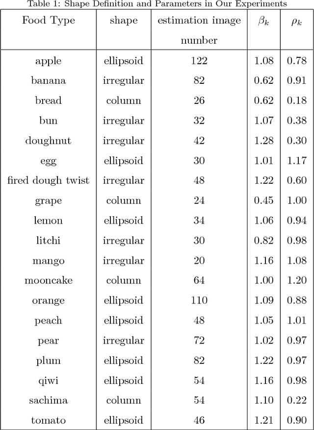 Figure 2 for Deep Learning-Based Food Calorie Estimation Method in Dietary Assessment