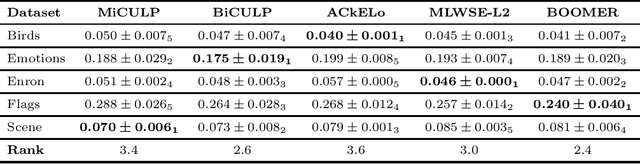 Figure 4 for Multi-Label Classification Using Link Prediction