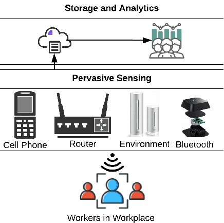 Figure 1 for An Ambient-Physical System to Infer Concentration in Open-plan Workplace