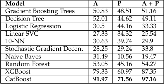 Figure 4 for An Ambient-Physical System to Infer Concentration in Open-plan Workplace