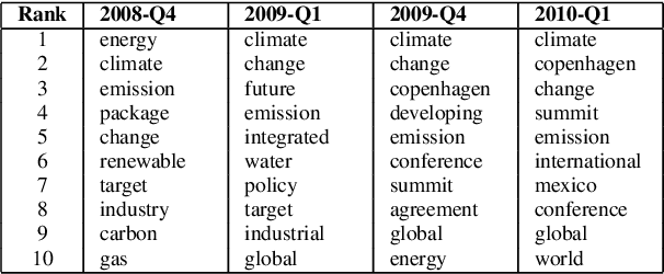 Figure 2 for Unveiling the Political Agenda of the European Parliament Plenary: A Topical Analysis