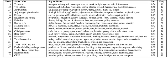 Figure 4 for Unveiling the Political Agenda of the European Parliament Plenary: A Topical Analysis