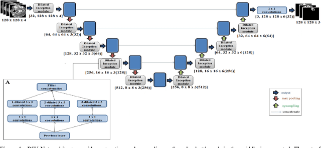 Figure 1 for Dilated Inception U-Net  for Brain Tumor Segmentation