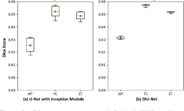 Figure 3 for Dilated Inception U-Net  for Brain Tumor Segmentation