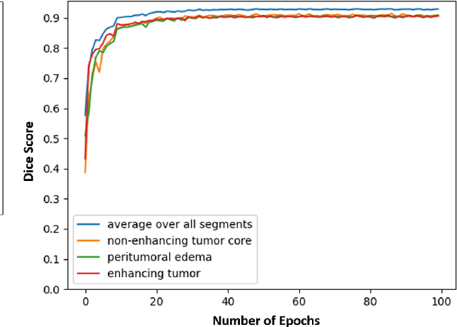 Figure 4 for Dilated Inception U-Net  for Brain Tumor Segmentation