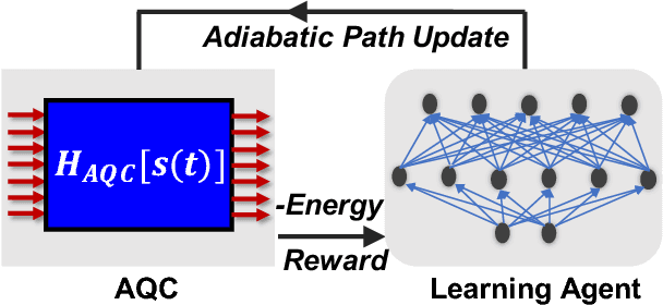 Figure 1 for Reinforcement learning architecture for automated quantum-adiabatic-algorithm design