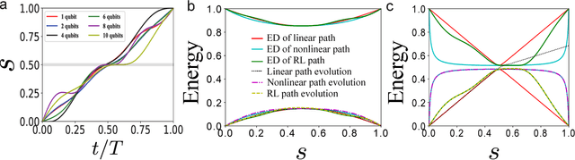 Figure 3 for Reinforcement learning architecture for automated quantum-adiabatic-algorithm design
