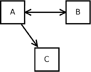 Figure 1 for Étude de Problèmes d'Optimisation Combinatoire à Multiples Composantes Interdépendantes