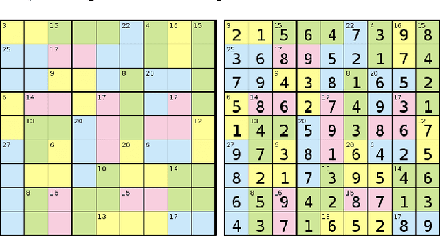 Figure 2 for Étude de Problèmes d'Optimisation Combinatoire à Multiples Composantes Interdépendantes